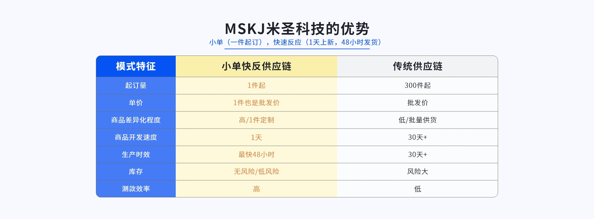 MSKJ米圣科技POD一件定制平台的优势：小单（一件起订），快速反应（1天上新，48小时发货），小单快反供应链和传统供应链的区别，小单快返供应链，POD定制产品1件起订，1件也是批发价，商品差异化程度高，可自由定制，商品开发速度高，1天就可以完成，生产时效快，最快48小时发货，库存无风险/低风险，测款效率高；传统供应链300件起订，也是批发价，商品差异化程度低，批量供货，商品开发速度慢，需要30天以上的时间，生产时效慢，30天以上的时间，库存压力大，风险大，测款效率低。